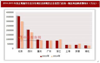 2014-2015年正餐服务连锁餐饮企业直营门店统一配送商品购进额分析