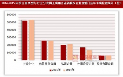 2014-2015年按注册类型与行业分我国正餐服务连锁餐饮企业加盟门店年末餐位数统计